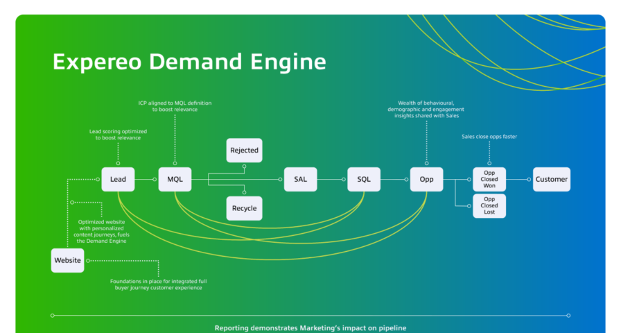 Oiling Expereo’s RevOps Engine